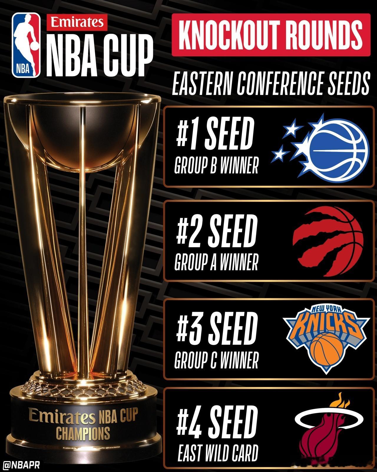 东部的1/4杯赛对阵已公布:魔术(B组第1，净胜分+64） vs 热火(东部外卡