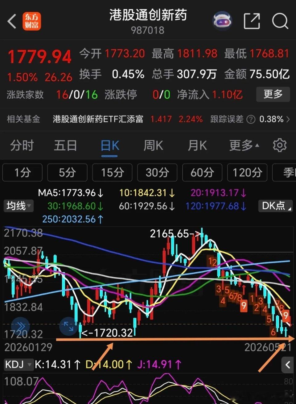 A股突然下跌原因找到了港股分化：创新药苦尽甘来迎反弹，科技互联网持续走弱磨底今日
