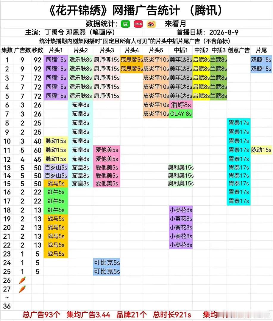 丁禹兮邓恩熙《花开锦绣》居然广告萝卜了吗....这也是s➕大制作吧这是谁的问题？
