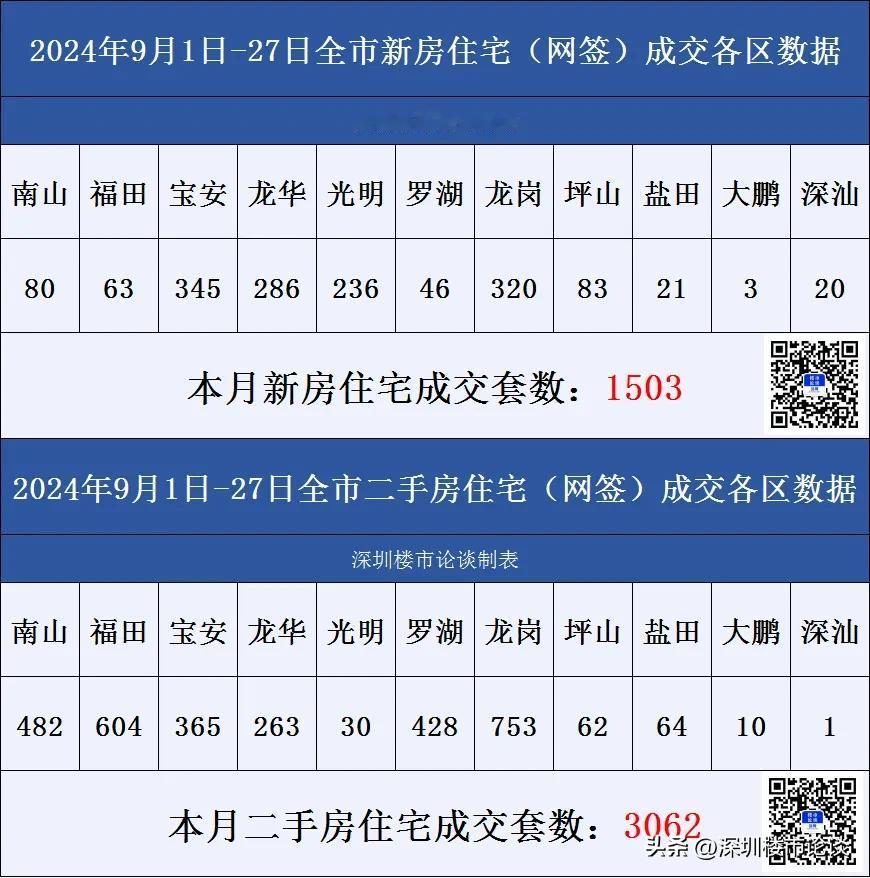 深圳楼市各区成交数据9月1日-27日#深圳楼市论谈#成交数据#深圳楼市动态#深圳