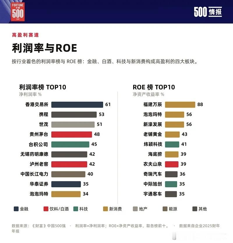 携程被罚51.79亿查了一下，携程的利润率非常恐怖，已经是互联网企业利润率最高且