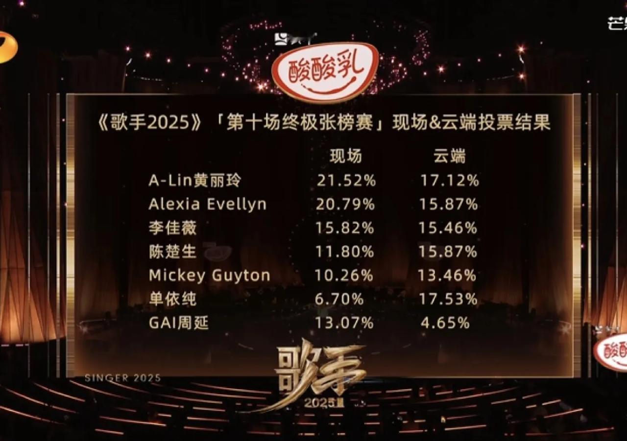 《歌手2025》第十场看完了就想说一句话，真是太能扯了！
三大能扯～
1.首发歌
