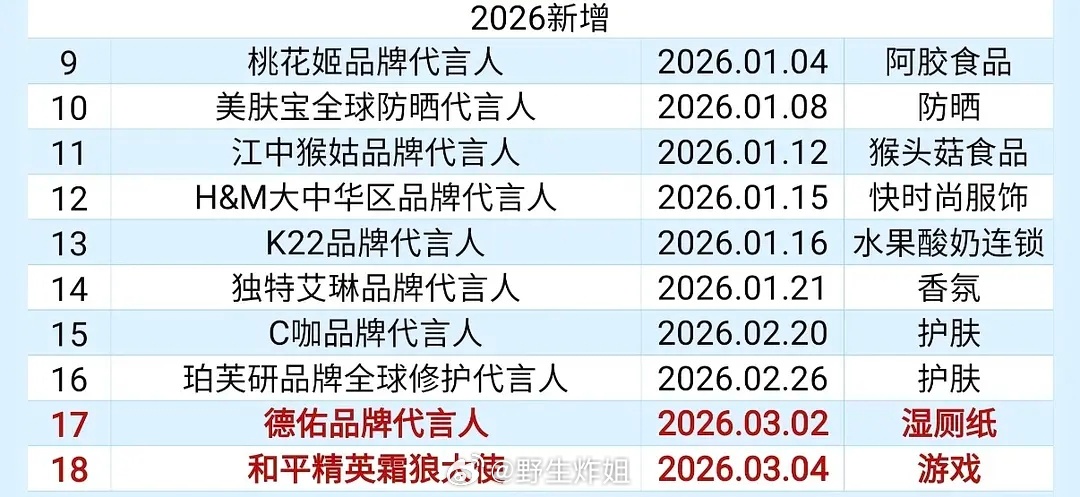 侯明昊26年2个月新增10个代言，还有待宣几个，待拍几个 
