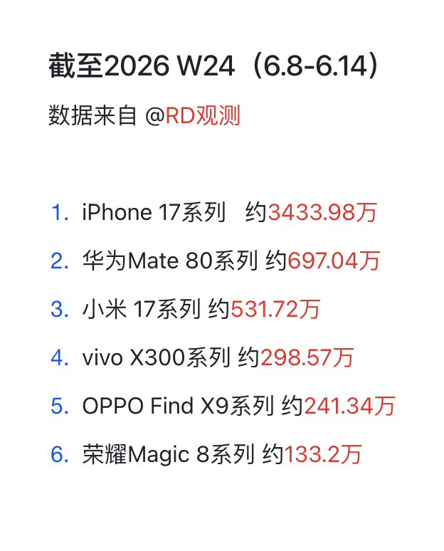 iPhone 17系列销量太恐怖了，所有国产高端旗舰销量加在一起都比不过。另外，