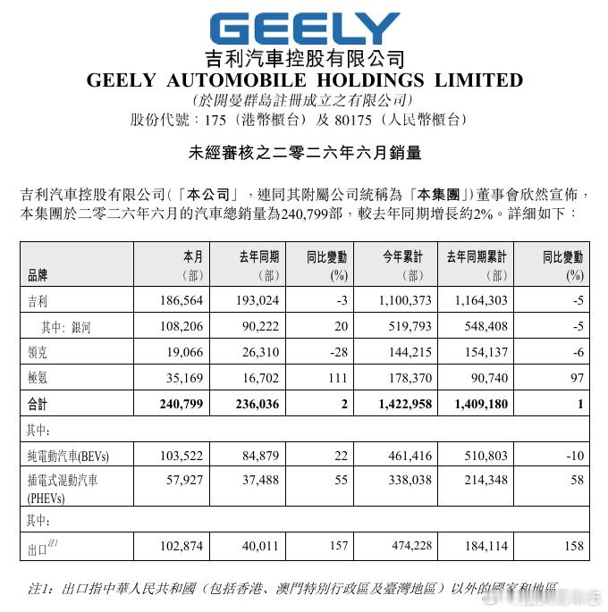 汽车资讯 【吉利汽车：6月汽车总销量240799部，同比增长约2%】7月1日，吉