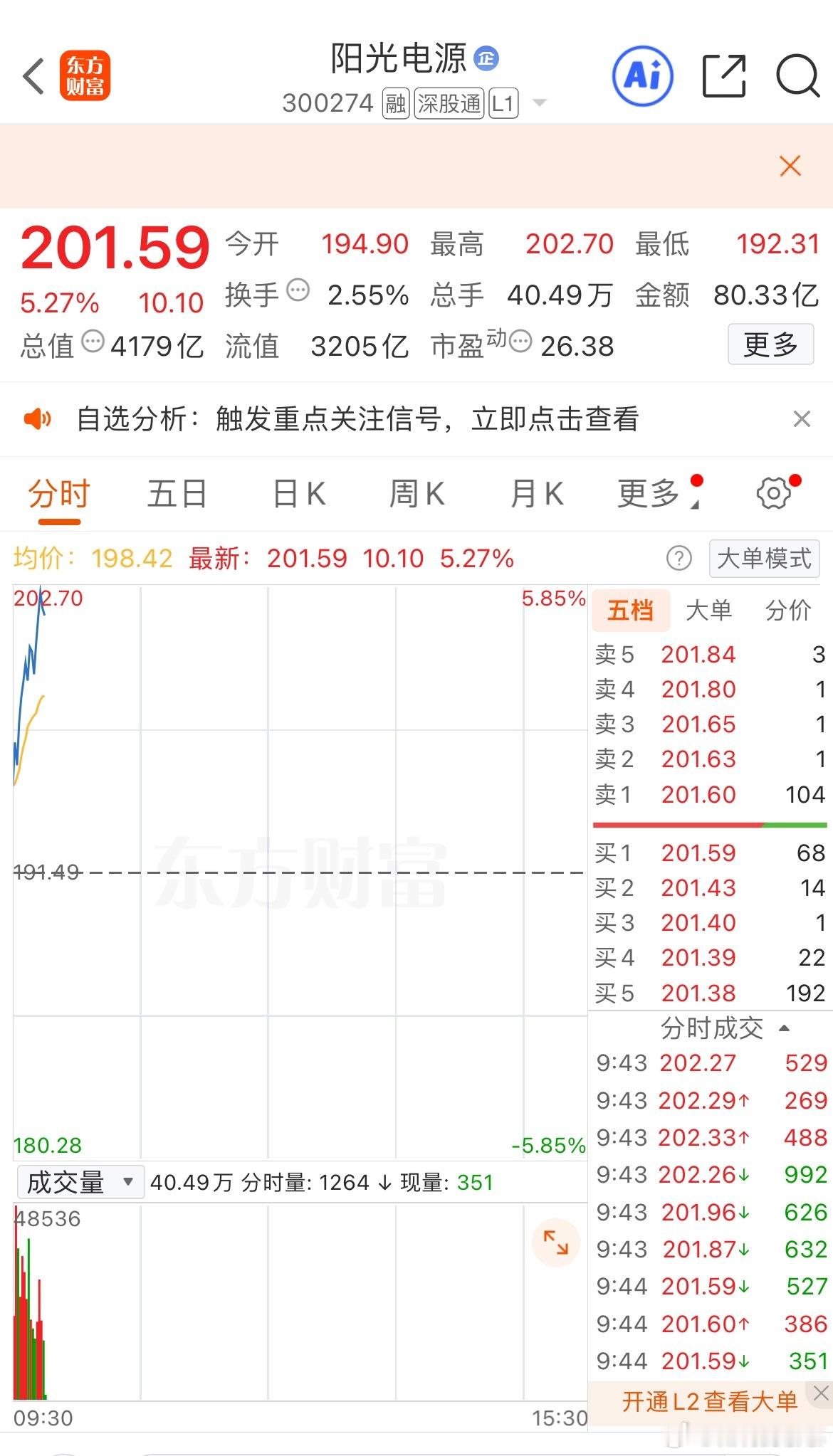 $阳光电源 sz300274$ 股价200了，长风破浪会有时，直挂云帆济沧海！ 