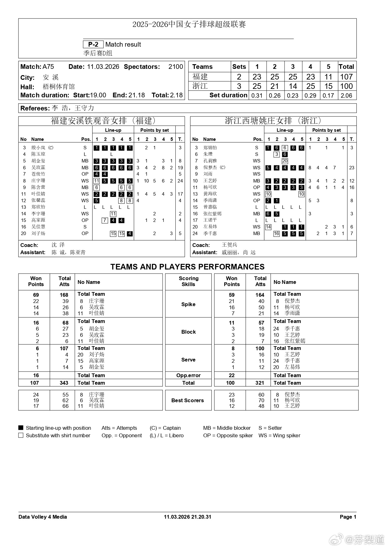 排超联赛庄宇珊福建女排2-3浙江女排  庄宇珊24分 39扣22中1失误2被拦1