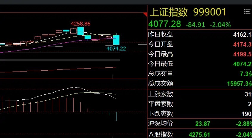 大盘有望探底回升！关注大金融和超跌科技隔夜市场回顾1、美股收涨：美股三大指数集体