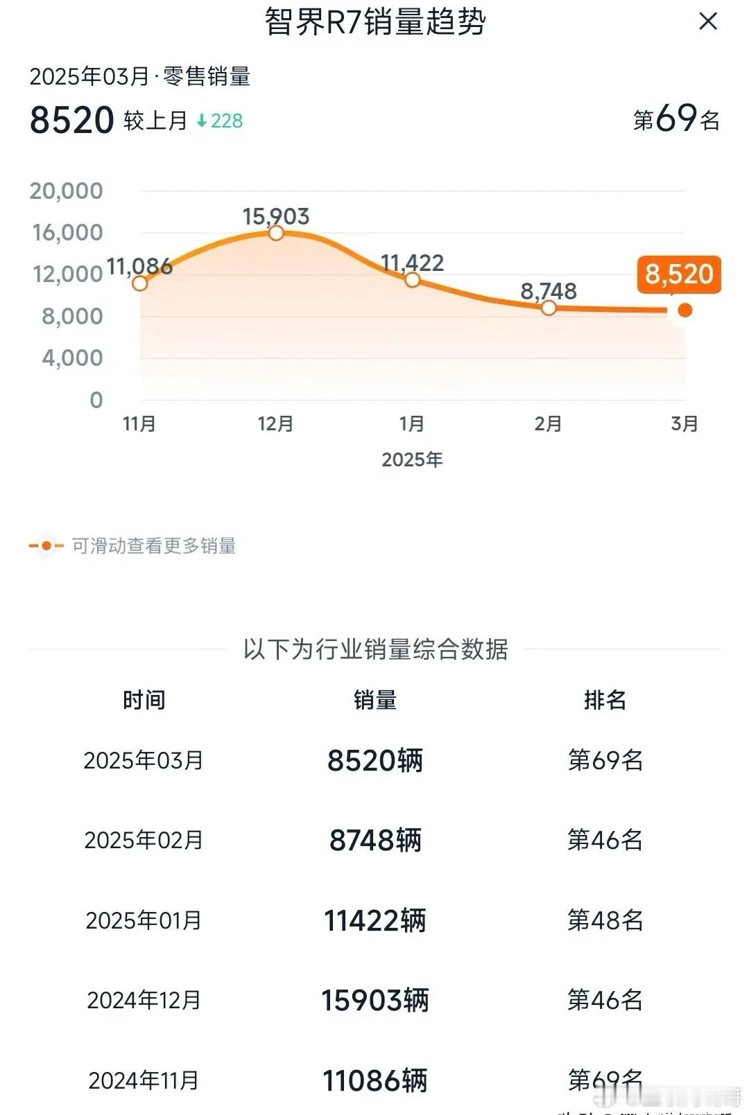 这就有点尴尬了！鸿蒙智行还没公布销量，奇瑞先干为敬：4月份智界R7+智界S7卖了