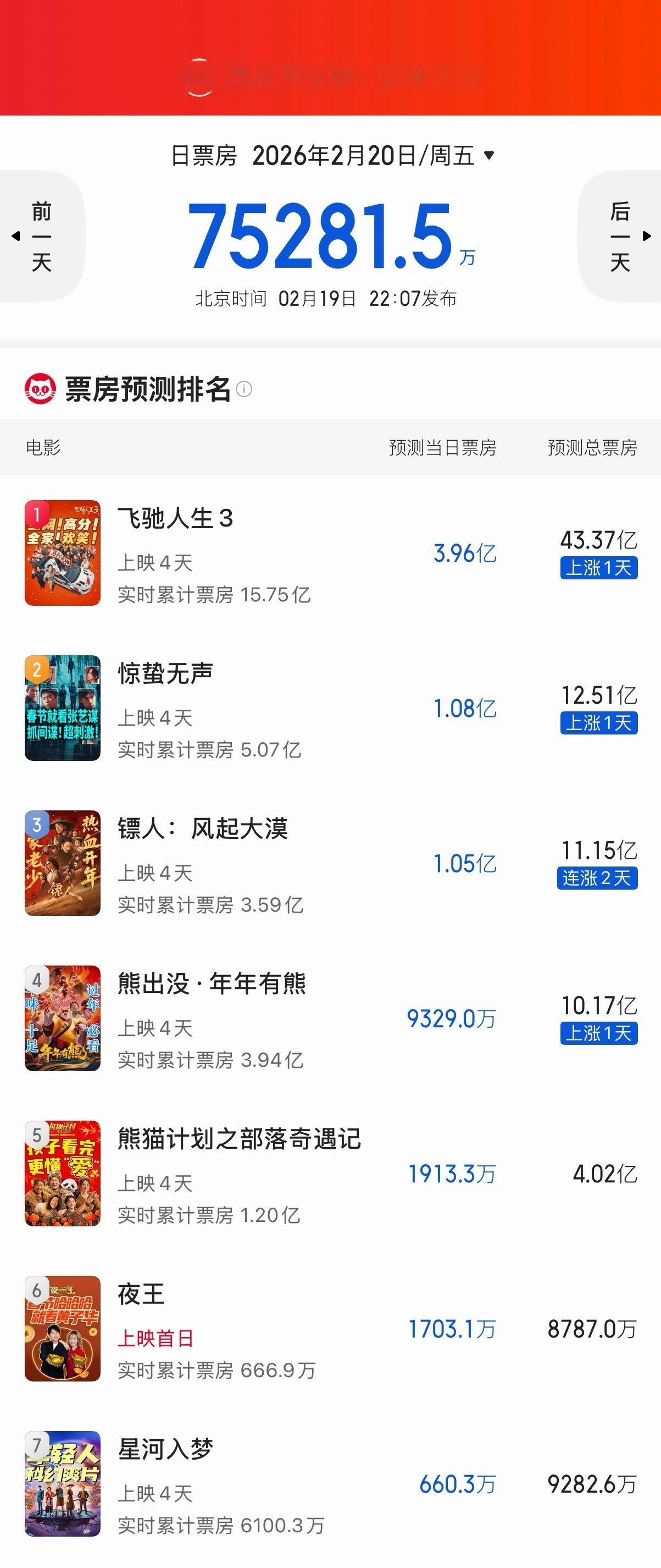 电影《镖人》票房逆跌后，春节档四部影片预测总票房全部上调，明天大年初四大盘票房预