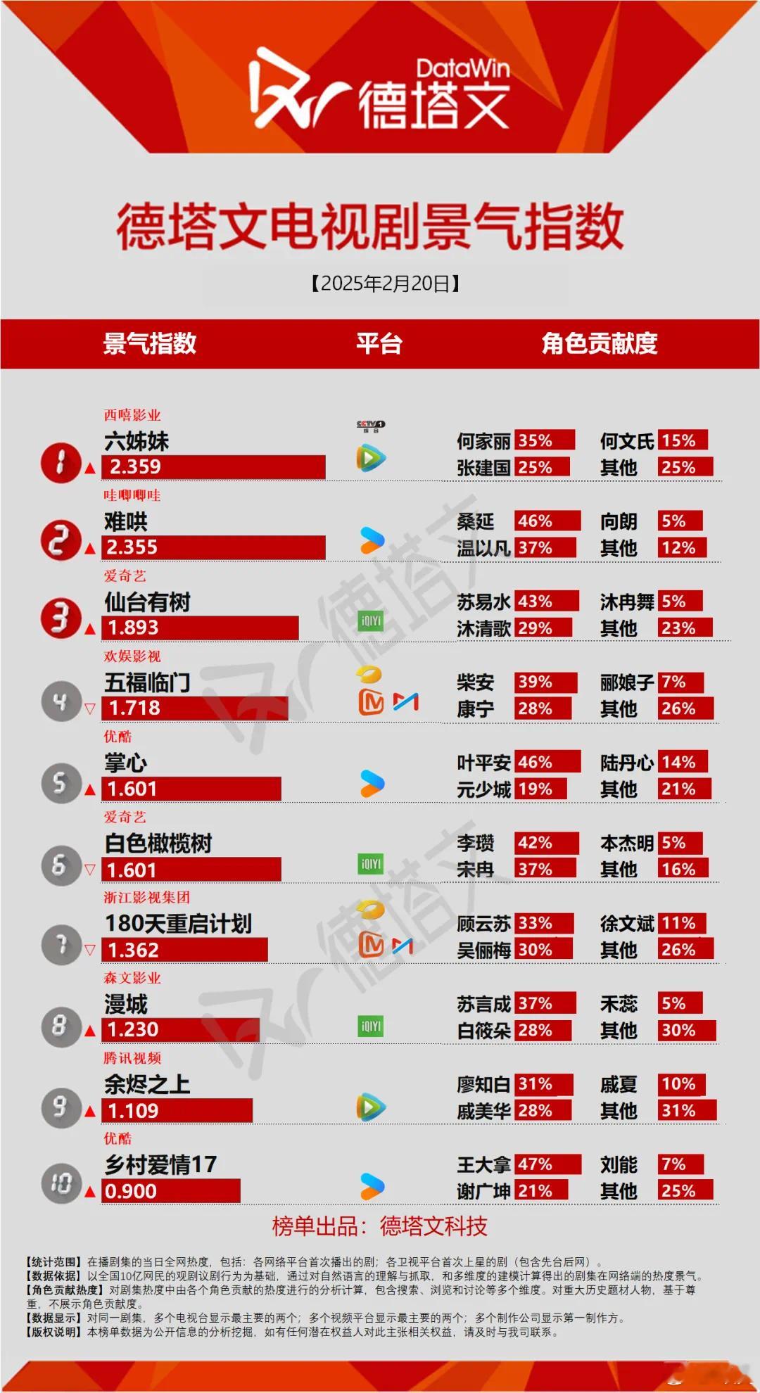 2.20掌心 开播第十四日德塔文1.601第5️⃣名📝：1.560（2.7）➡