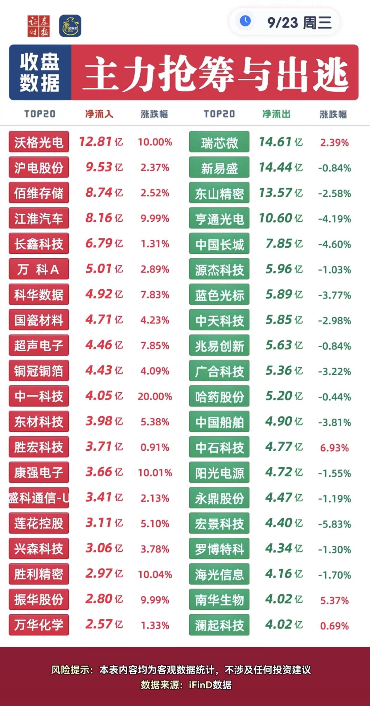 9.23周三  主力资金+抢筹出逃个股榜TOP20！

1.房地产产业链
2.先