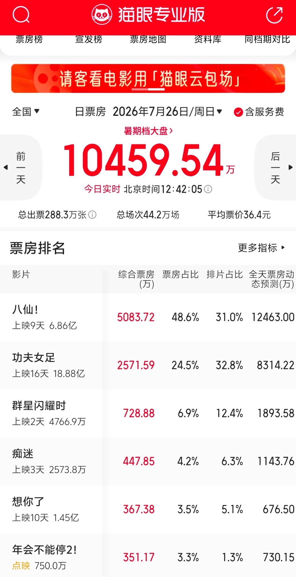 群星闪耀时上映没有点映效果好啊，感觉不闪了。年会不能停2提档了，那这里面有一部死