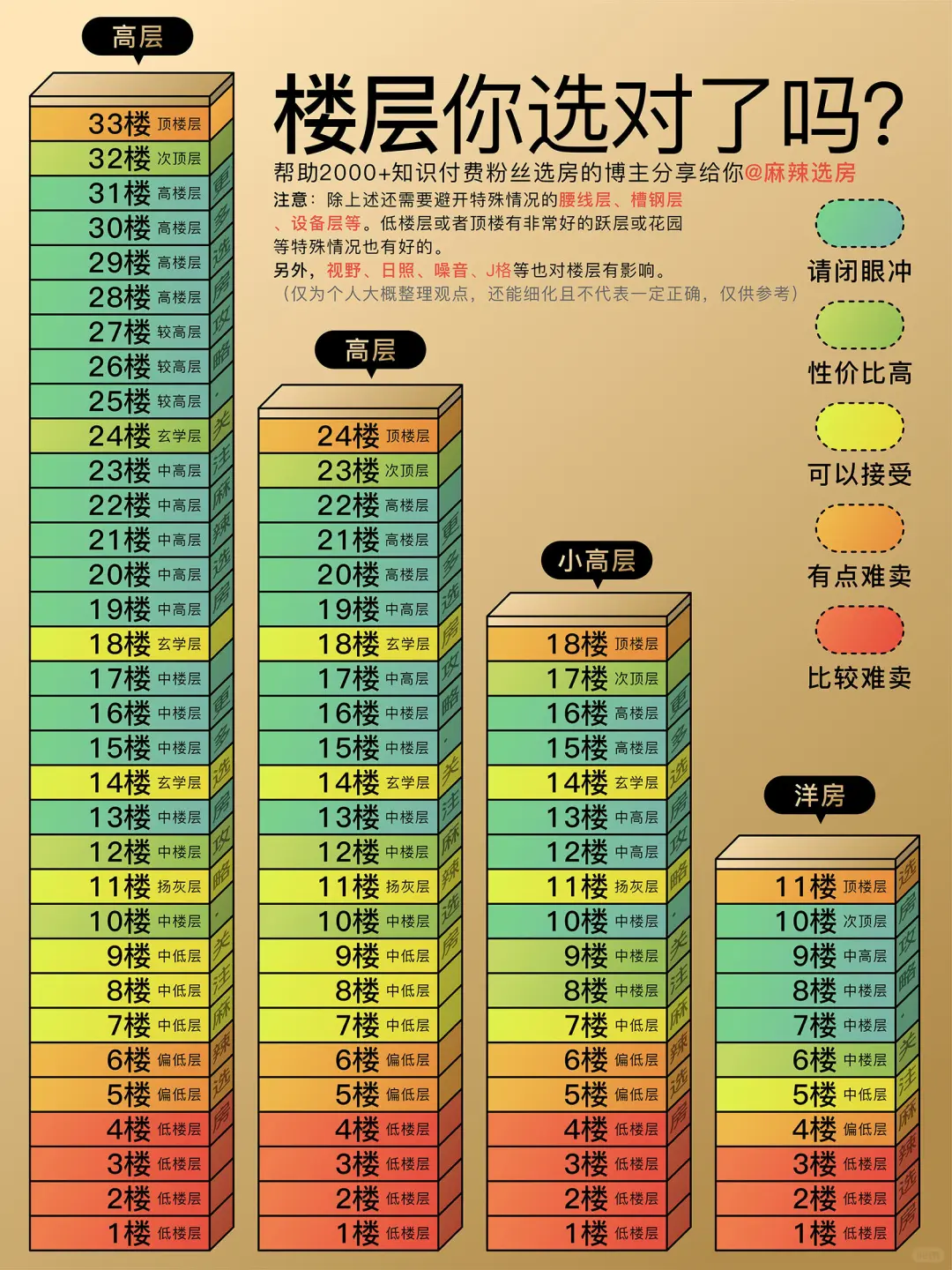 楼层该怎么选来看这张图（产品户型可私聊）