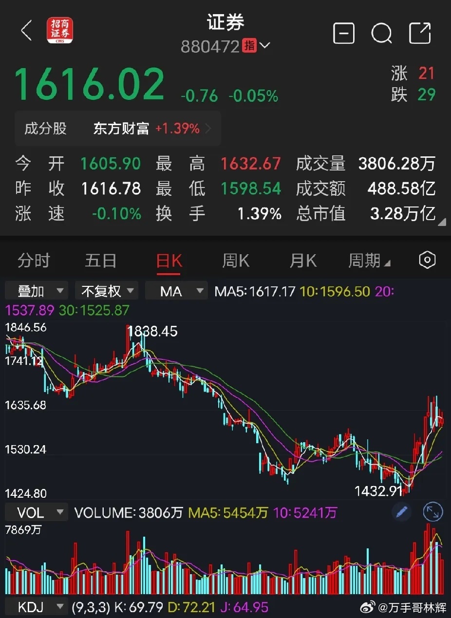 券商！券商！券商！自从924行情以来，涨幅最大，涨幅最多，涨幅时间最久的就是科技
