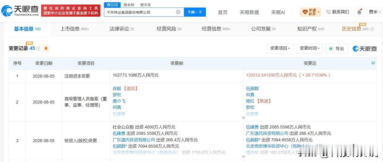 【千禾味业增资至13.3亿 增幅约30%】
天眼查App显示，千禾味业食品股份有