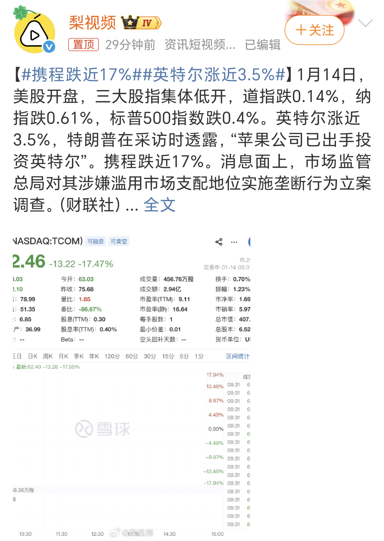 携程涉嫌垄断 携程跌近17%大家们应该都被携程杀熟过吧，天下苦携程久矣，这波必须