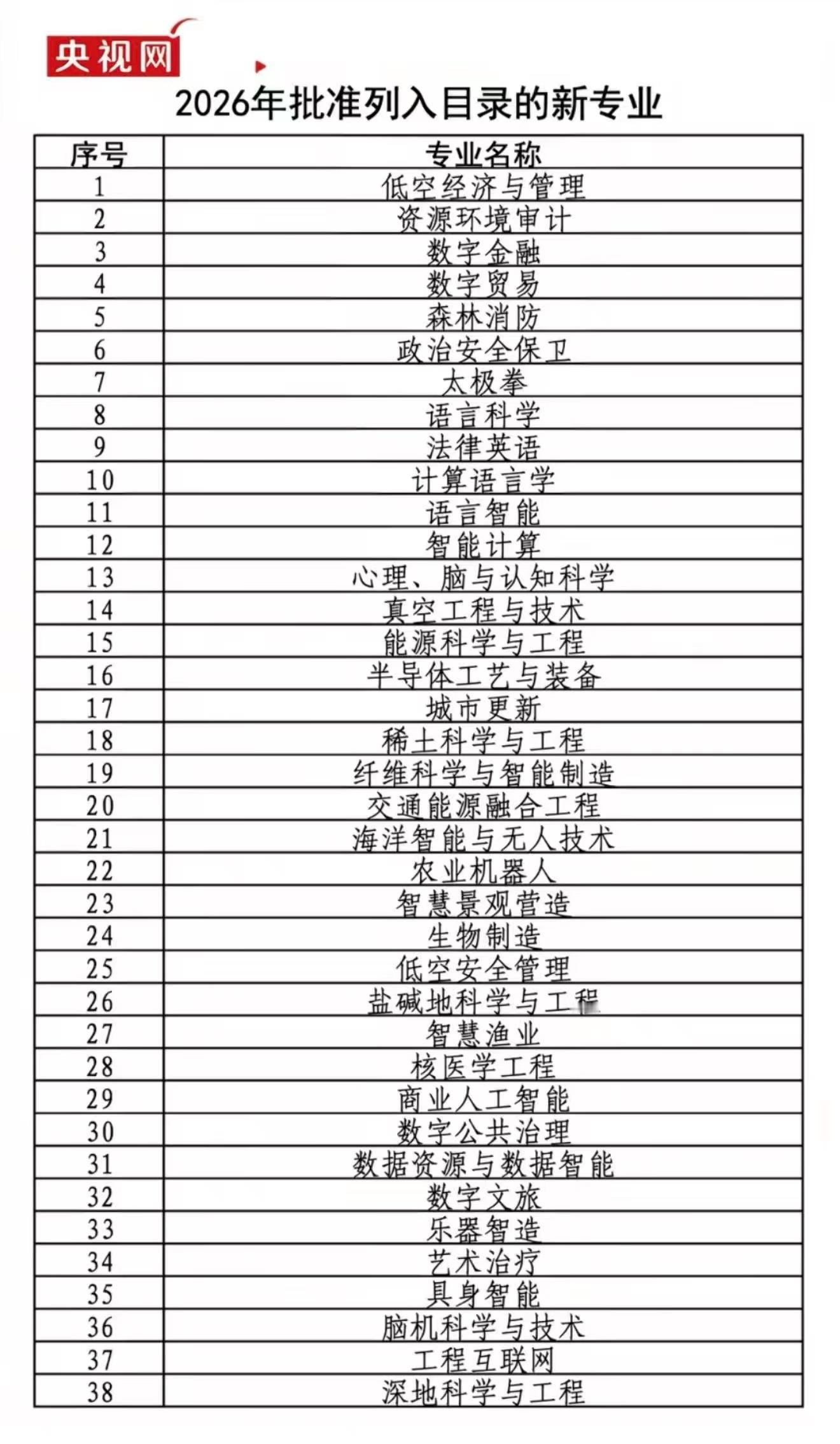 2026新专业，更新换代速度还是非常及时的。 