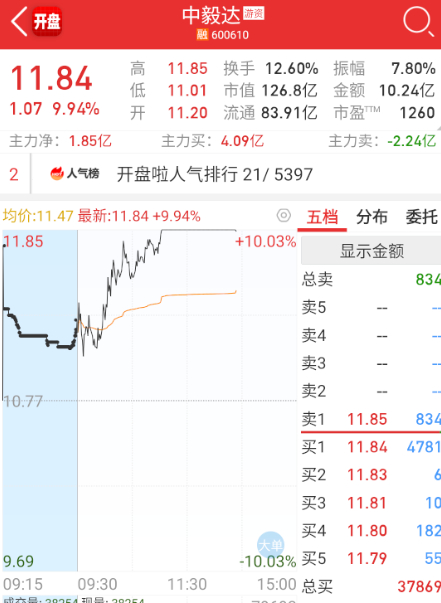 $中毅达 sh600610$ 益达都炸了，完全带不动老一批的，但量能还能控制住。