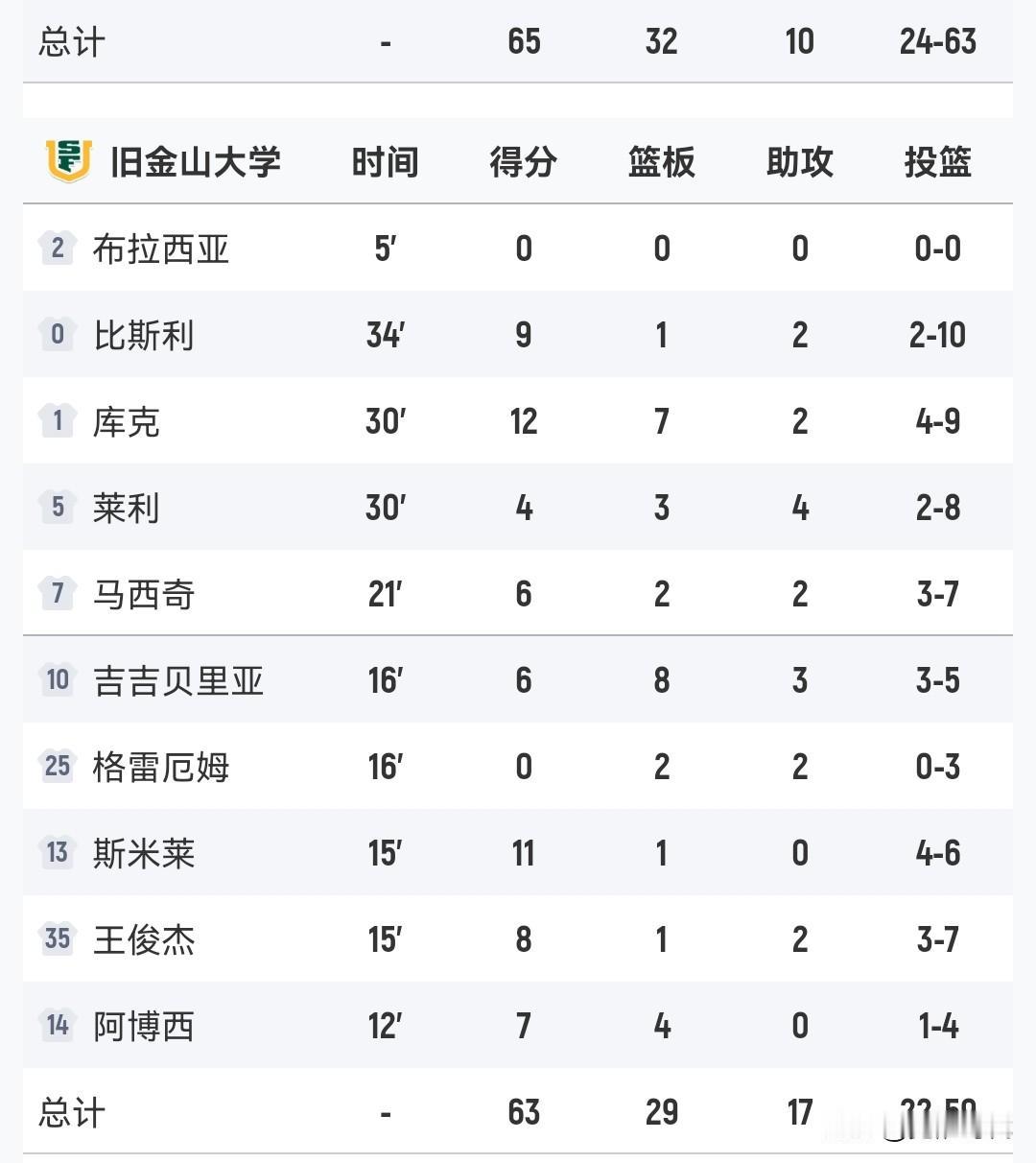 王俊杰8+
旧金山负