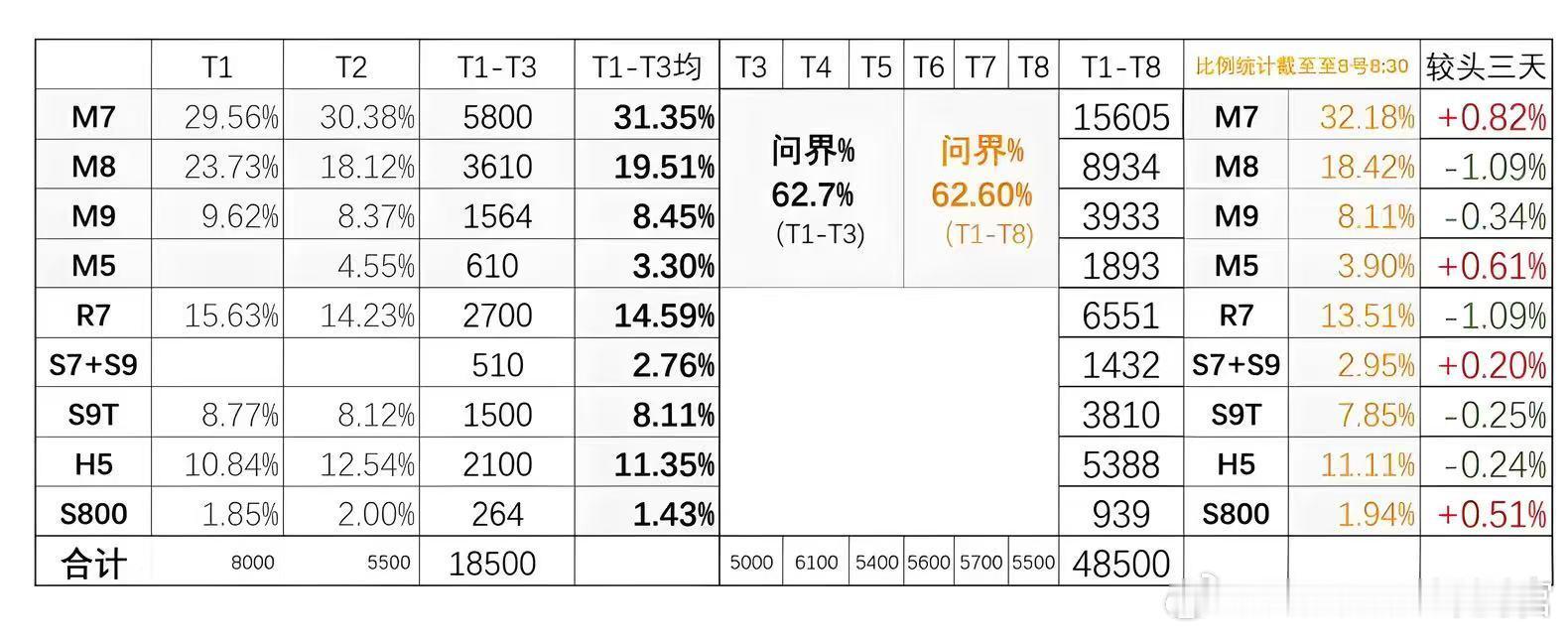 网友统计的鸿蒙智行国庆期间的大定具体份额，一周干了一些车企一个月的单量[笑cry