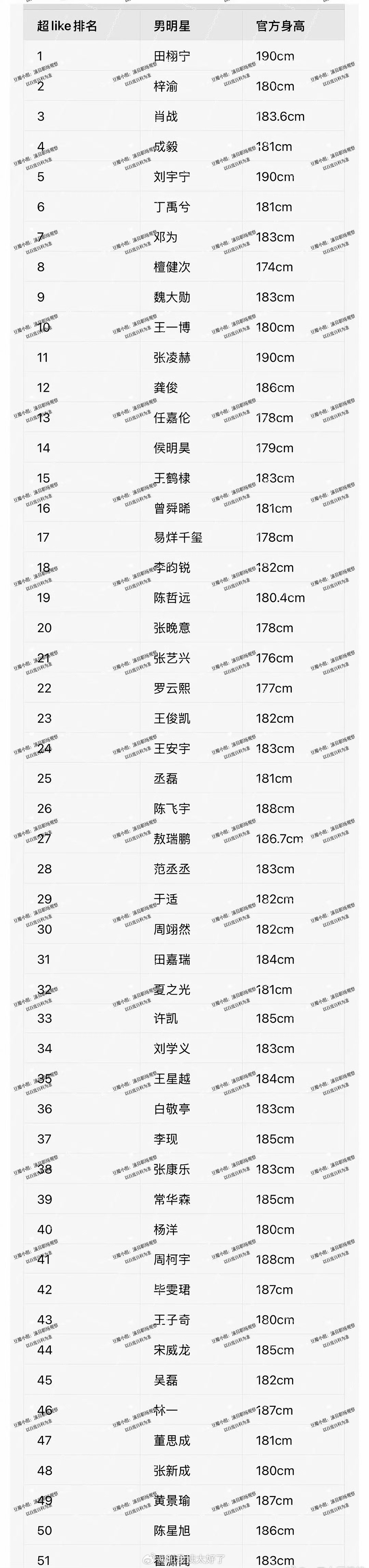 内娱男星身高一览🈶，符合大家体感吗？ ​​​