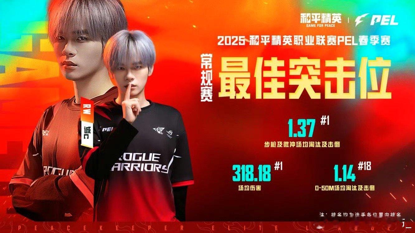 诚c春季赛常规赛最佳突击位恭喜RW诚c喜提2025PEL春季赛