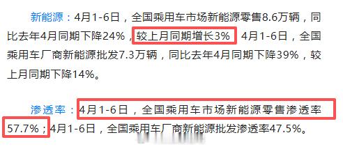据乘联会数据显示4月1日-4月6日，新能源汽车 全国乘用车市场新能源零售8.6万
