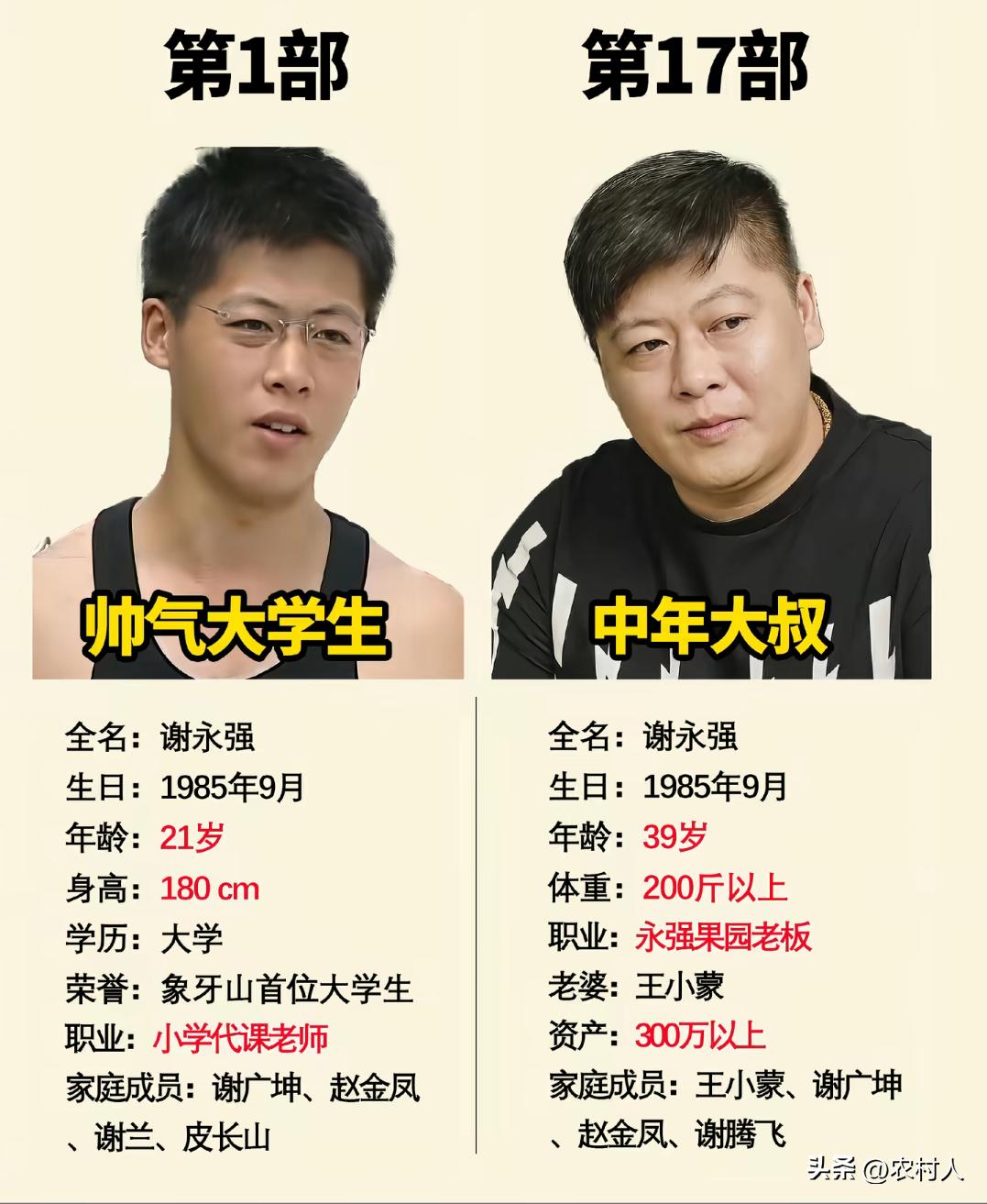 乡村爱情中的谢永强从一名精神小伙，慢慢蜕变成一位中年大叔。