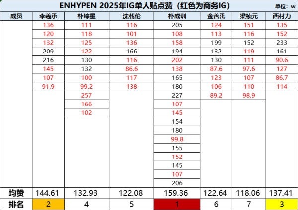 ENHYPEN成员IG 单人贴点赞拉表鉴人气李羲承 沈载伦 梁祯元 朴成训 金善