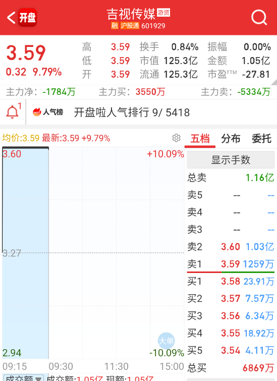 $吉视传媒 sh601929$ 这个有消费加成，转强了。 ​​​