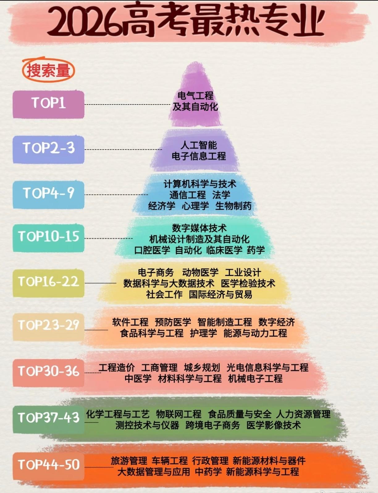 看到几个关于2026高考最热专业和近六年来的热门专业表，可以参考一下。这个也不可