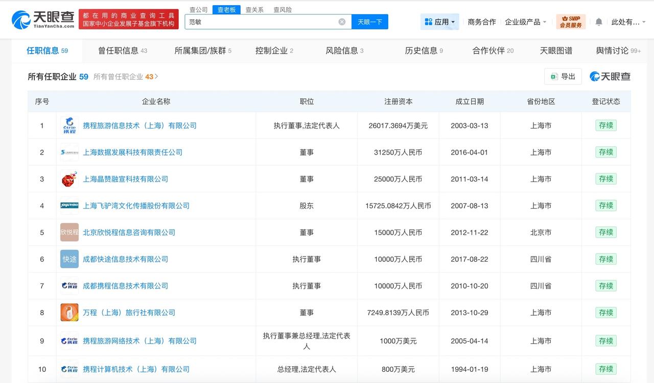 盘点携程前高管范敏季琦商业版图
携程前高管范敏名下关联50余家企业
据媒体报道，