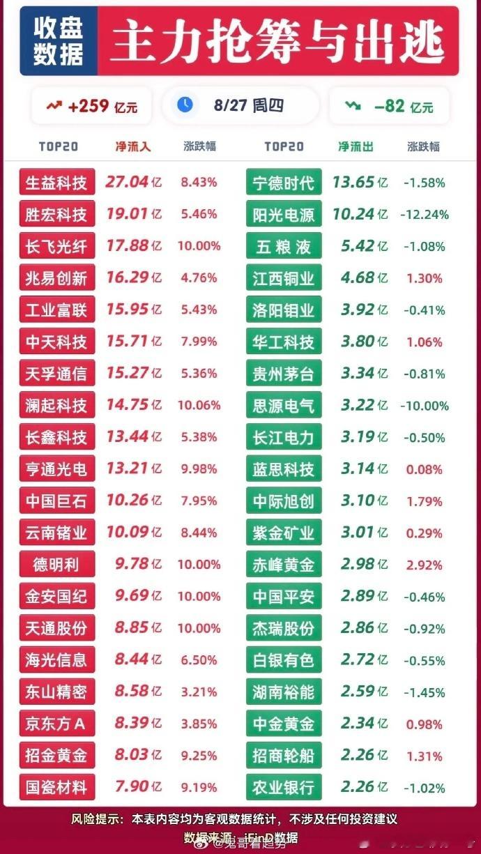 8月27日股市涨跌资金数据对比，红绿分明。8月27日的股市，那真是红绿分明，像一