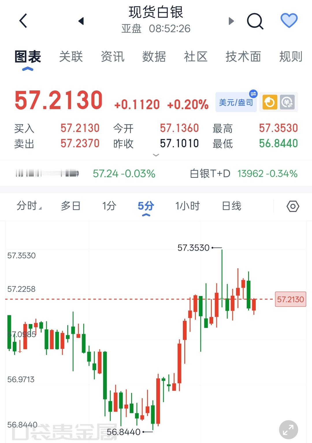 老程7.29现货白银早间解析白银整体节奏与黄金同步，维持弱势震荡下行格局，反弹力