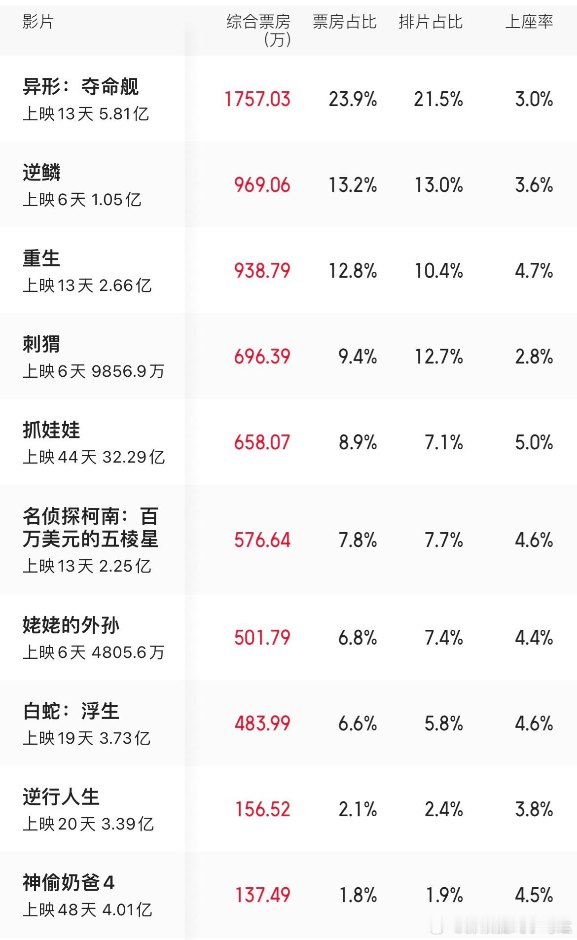 从昨天8.28电影综合票房占比📊来看，《异形：夺命舰》排第一，我身边好友看过这
