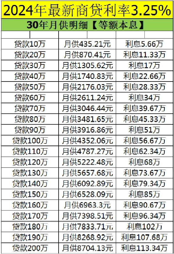 无锡蕞新商贷利率3.25%【看看你的利息多少】