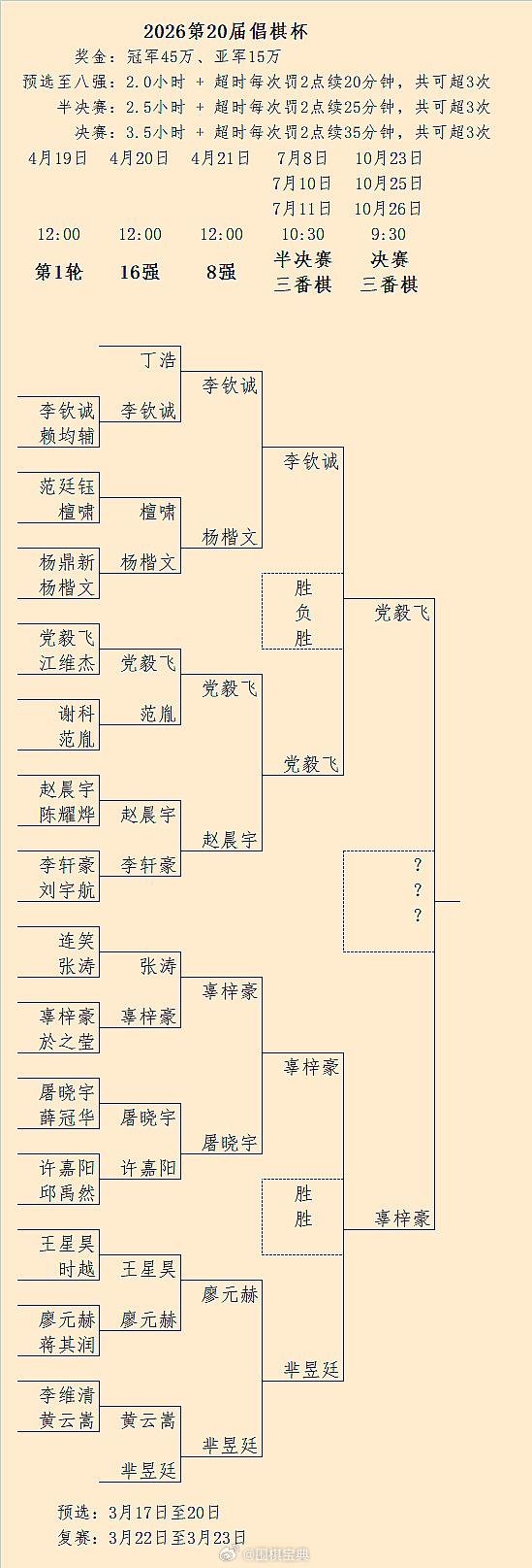 10月23至26日党毅飞将与辜梓豪进行第20届倡棋杯决赛三番棋 围棋