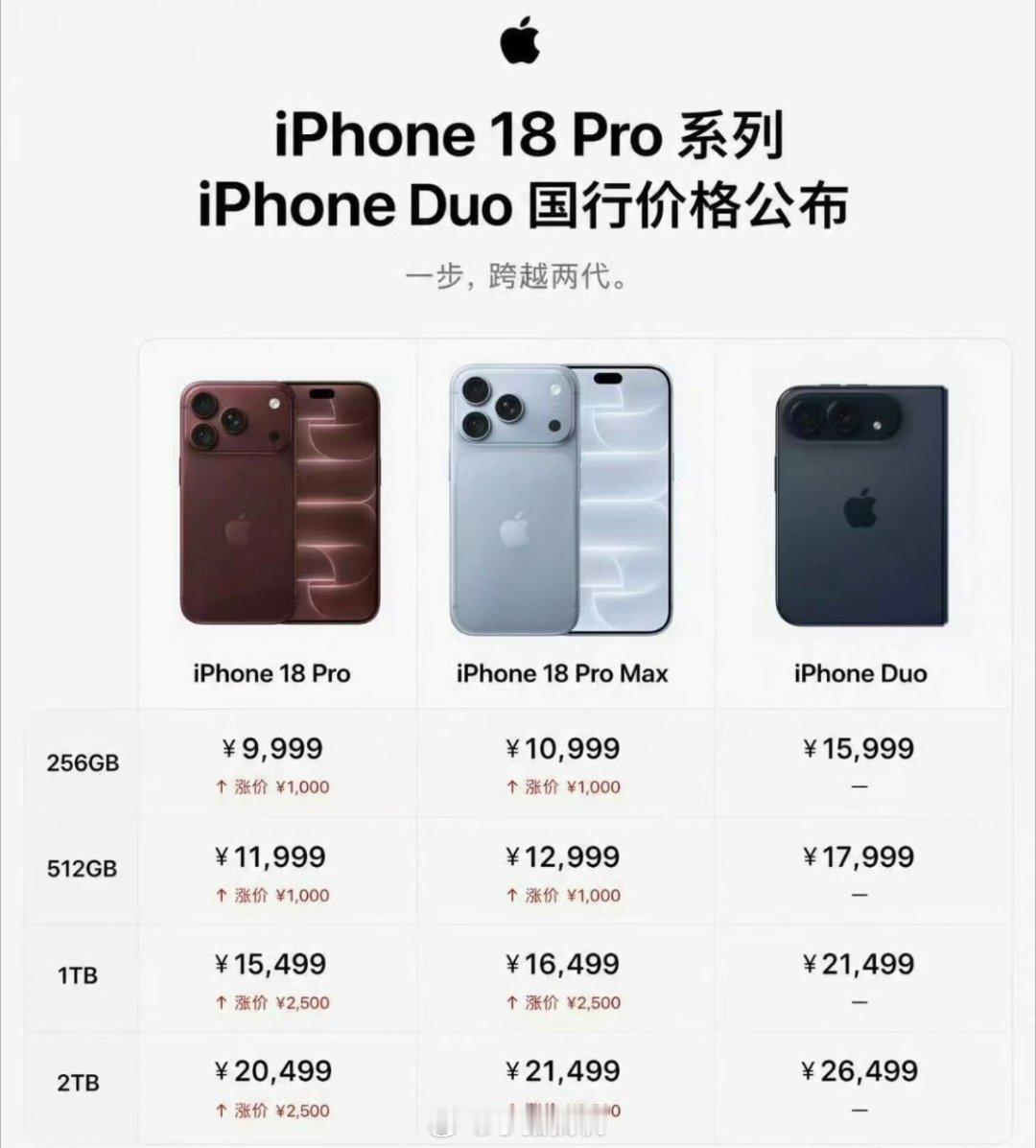iPhone18Pro价格这次iPhone18Pro涨价真狠，512G涨1000