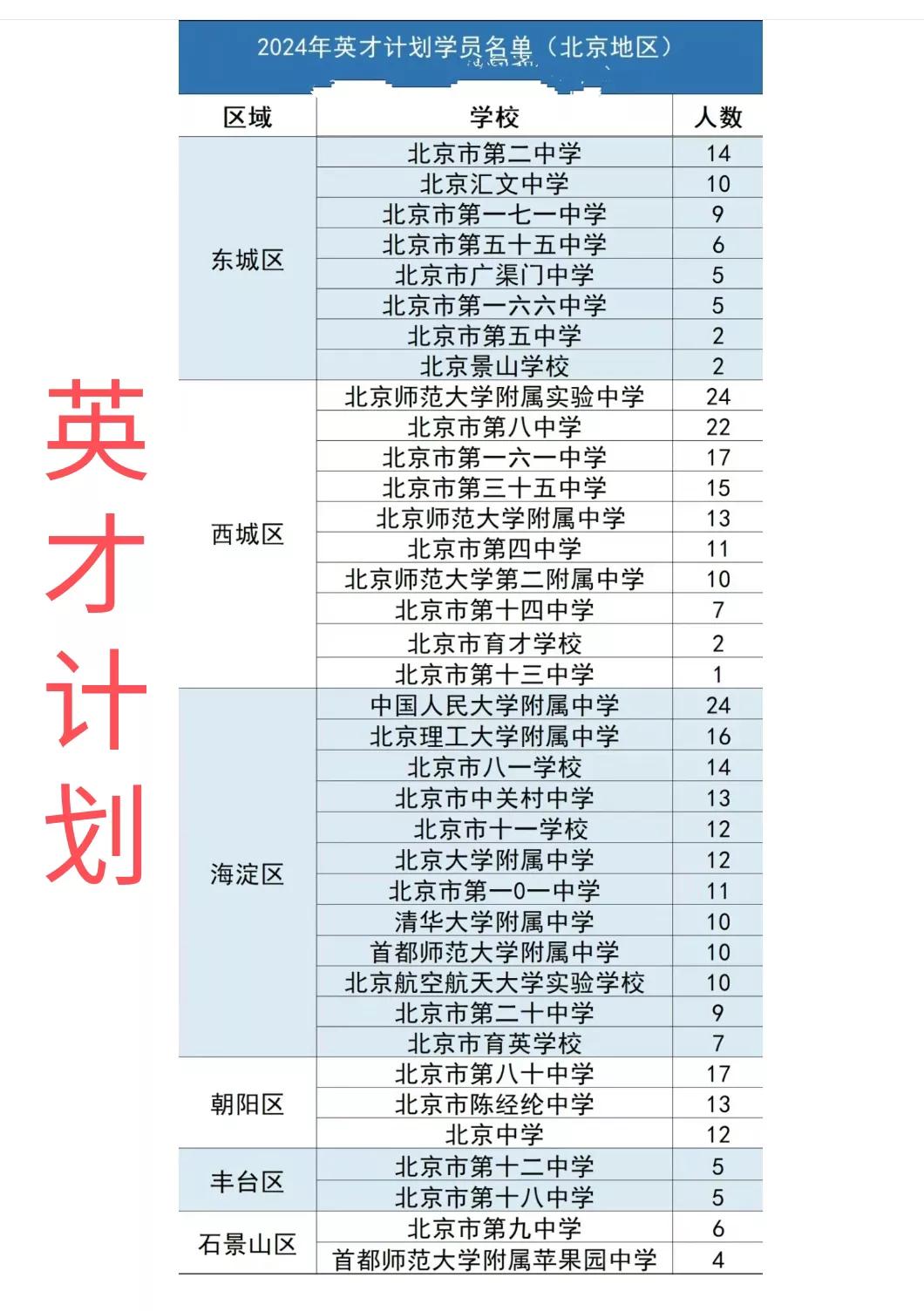 2024年北京市英才计划入选学校和人数，东西海朝领衔，丰台和石景山友情出演，亦庄
