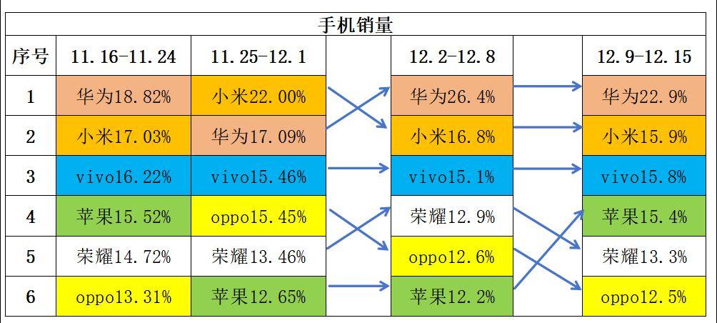 12月第二周手机销量！苹果逆势上涨第四