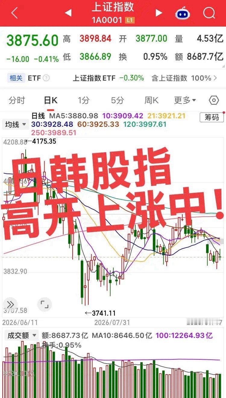 日韩股指高开大涨中！隔夜美股大科技全线放量大涨，美股加息影响几乎为零，今日大A科