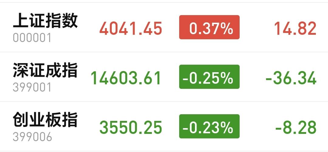 基金：这样的收益才是真正的赢麻了
今天市场高开以后小幅度震荡，震荡的幅度非常小，
