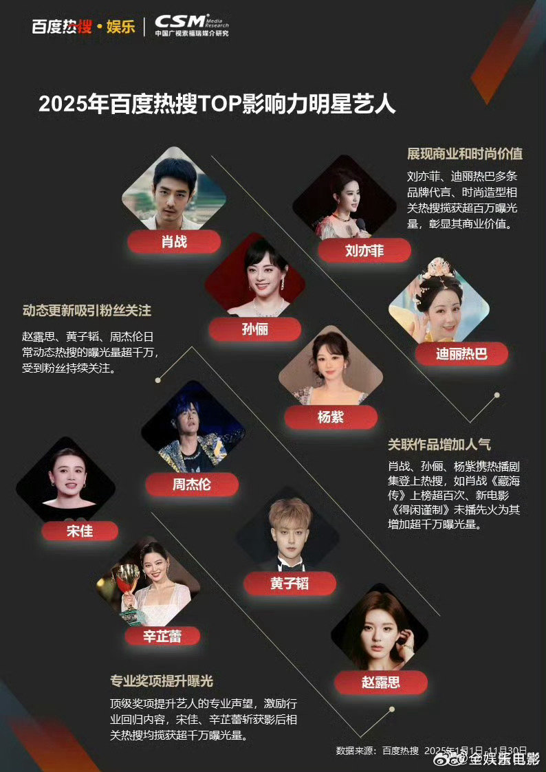2025年百度热搜TOP影响力明星艺人刘亦菲、迪丽热巴、肖战、孙俪、杨紫、周杰伦
