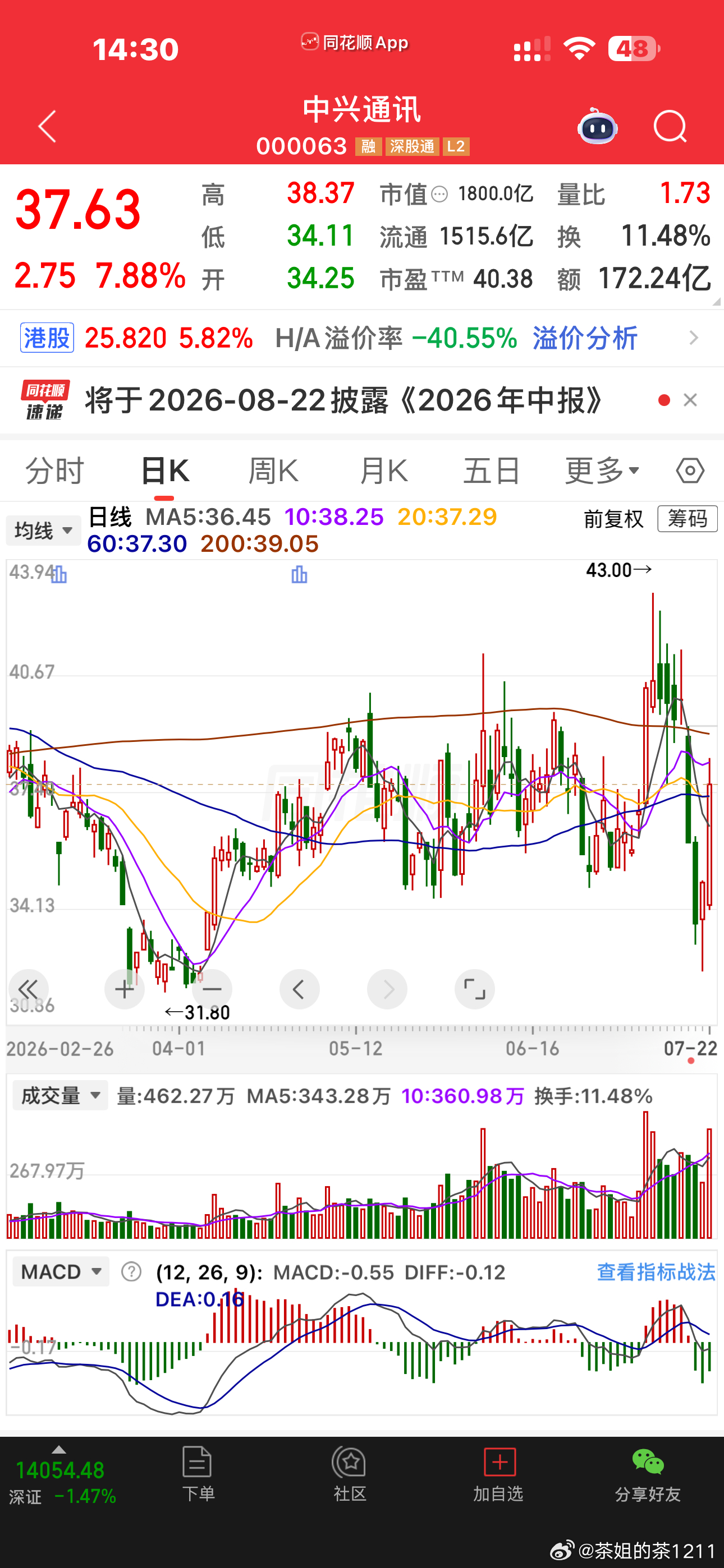 行业冥灯不是白叫的，行情终结者。虽然我家老登一个月操作个两三次都是靠它赚钱但是我
