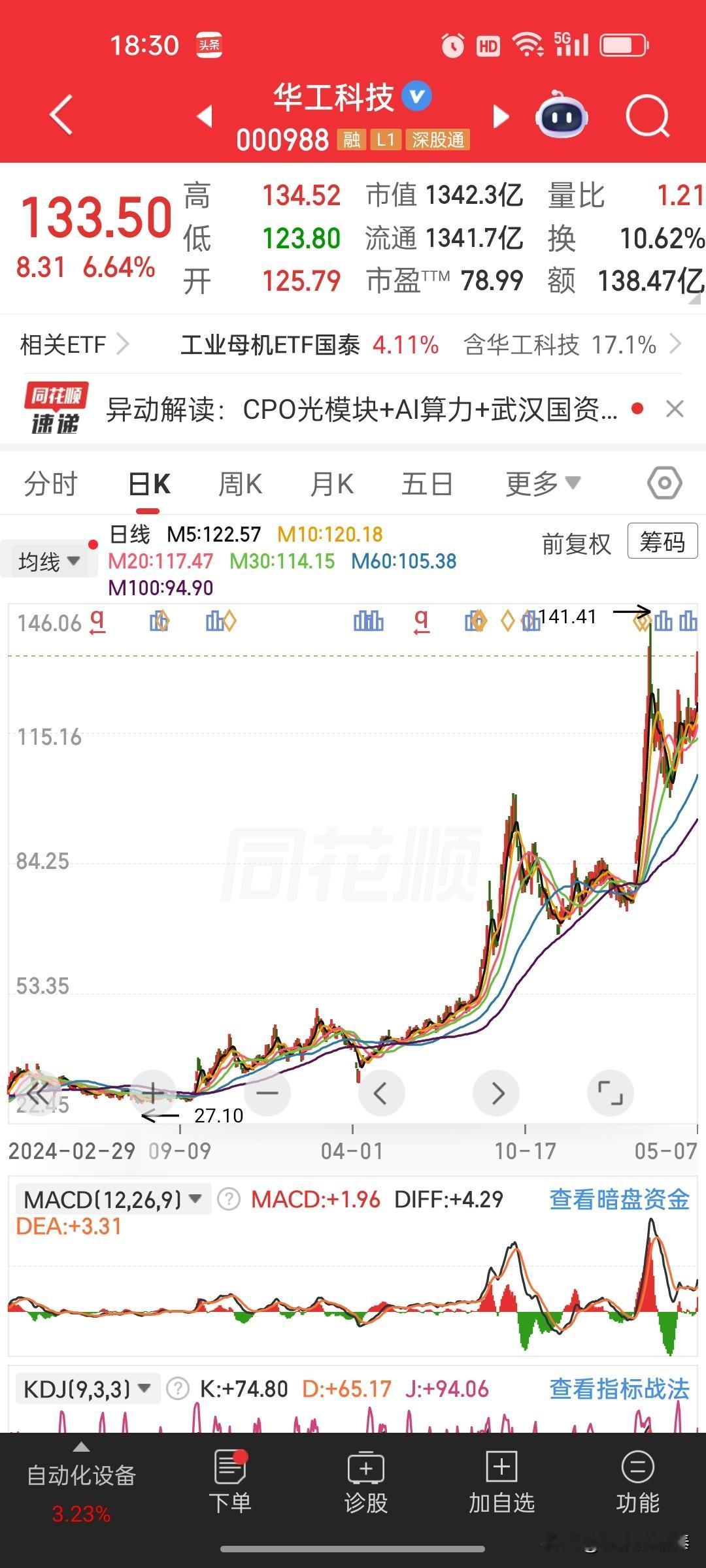 华工科技（000988）今天表现非常强势，结合技术面和财务数据，可以有几个关键点