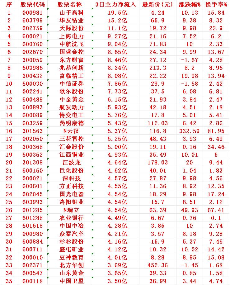 10月9日，前3天主力大幅买入的名单！

在最近三个交易日内，主力资金净流入排名