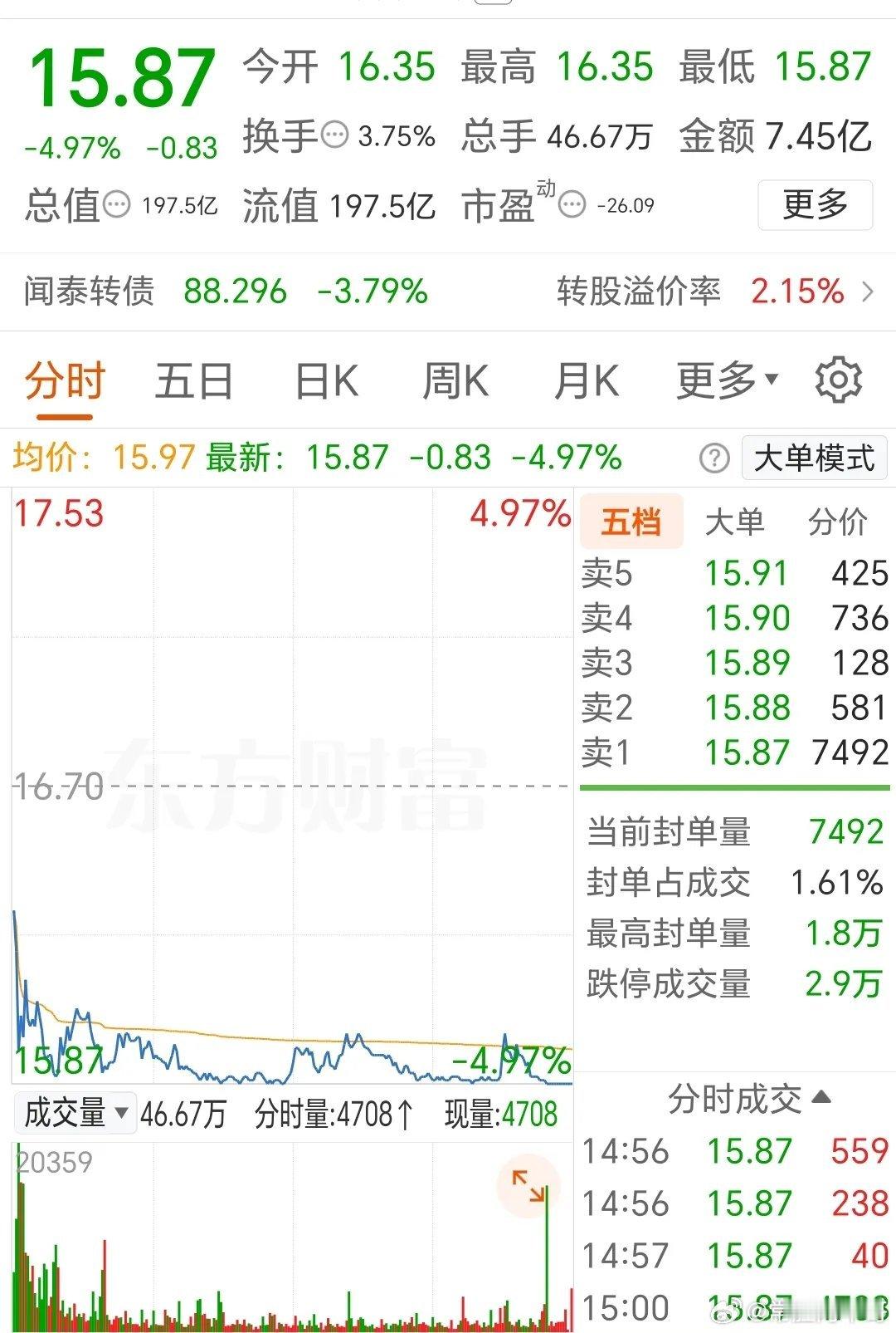 终场哨响了，ST双雄同跌停。闻泰洲际太悲催了，一个股价跌破了16元。一个股价准备