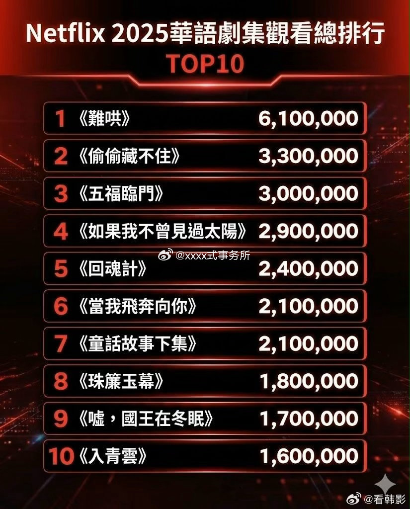 张凌赫、田曦薇《逐玉》连续两周登上网飞官方周榜，创造多项纪录有史以来第一部国产剧