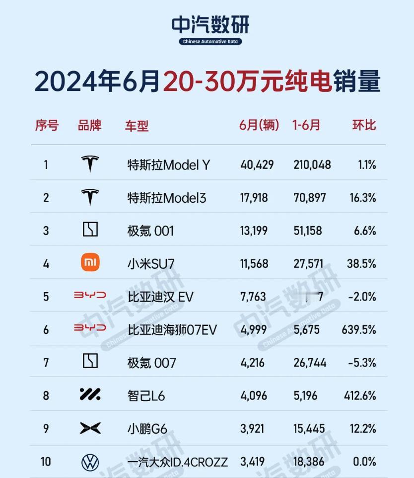 特斯拉还是强的！20万-30万元纯电销量，特斯拉霸榜前二。

极氪001挤进前三